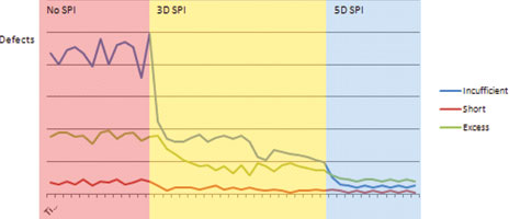 Figure 8. Integrated SPI deployment offers significant opportunity for permanent yield improvement and reduced cost to manufacture.